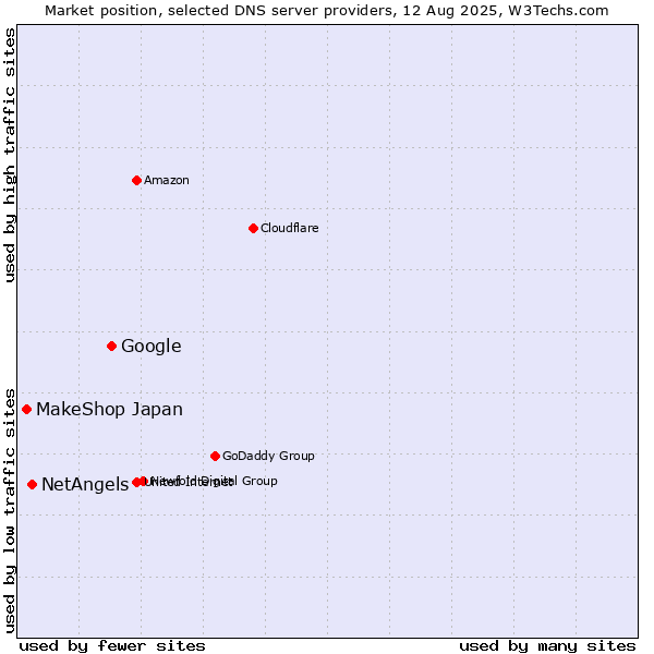 Market position of Google vs. NetAngels vs. MakeShop Japan