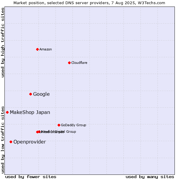 Market position of Google vs. Openprovider vs. MakeShop Japan