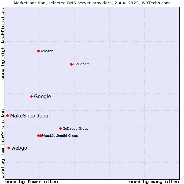 Market position of Google vs. webgo vs. MakeShop Japan