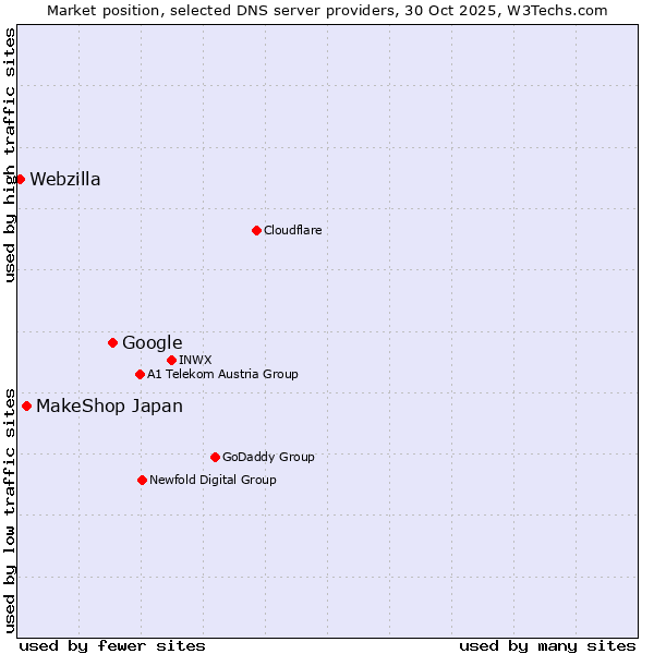 Market position of Google vs. MakeShop Japan vs. Webzilla