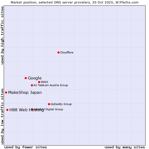 Market position of Google vs. H88 Web Hosting vs. MakeShop Japan