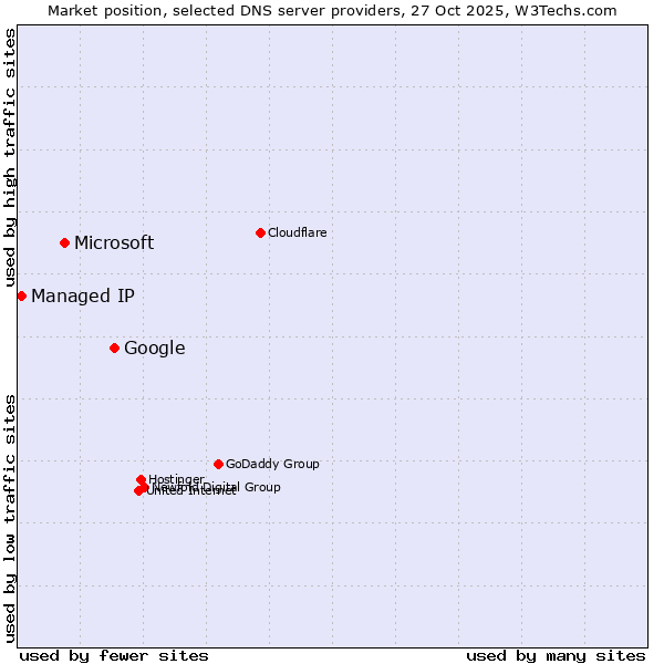 Market position of Google vs. Microsoft vs. Managed IP