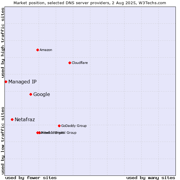 Market position of Google vs. Netafraz vs. Managed IP