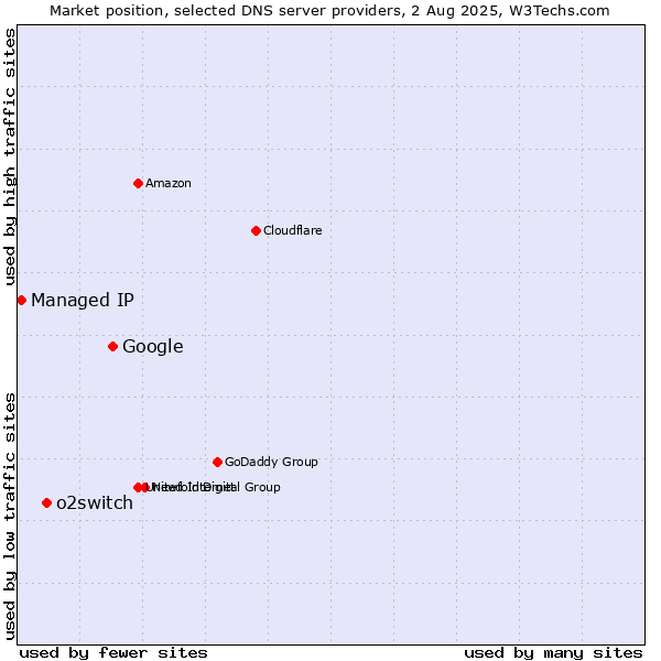Market position of Google vs. o2switch vs. Managed IP
