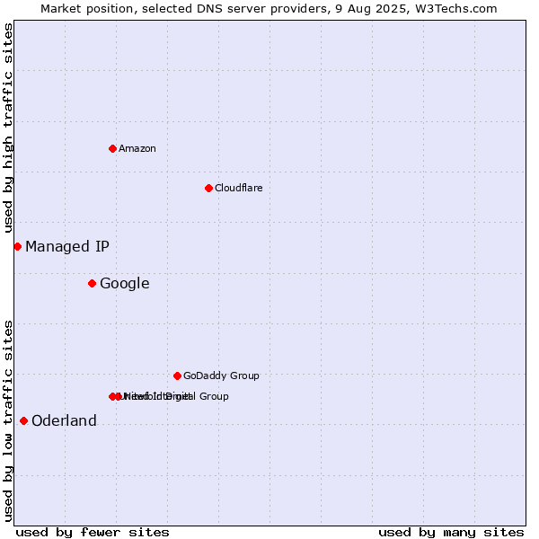 Market position of Google vs. Oderland vs. Managed IP