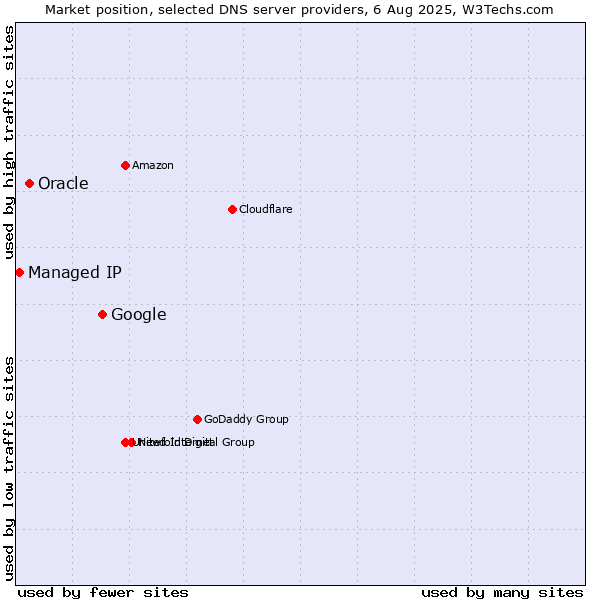 Market position of Google vs. Oracle vs. Managed IP