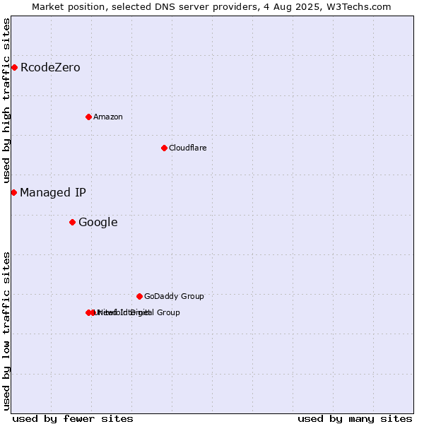 Market position of Google vs. RcodeZero vs. Managed IP