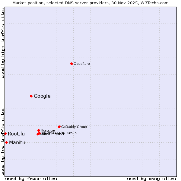 Market position of Google vs. Manitu vs. Root.lu