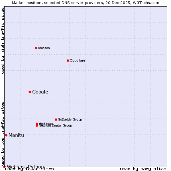 Market position of Google vs. Manitu vs. Webhost Python