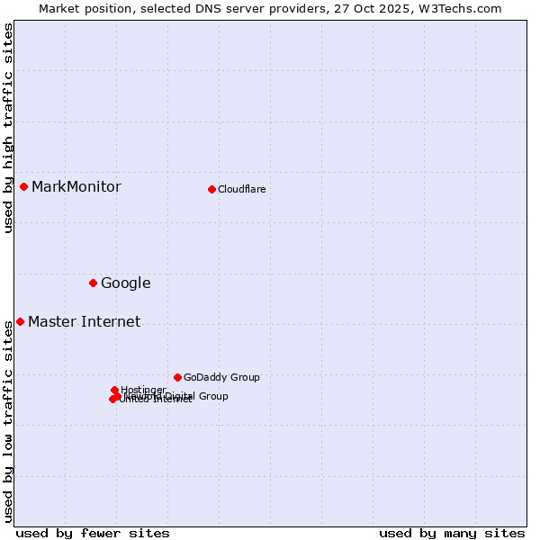 Market position of Google vs. MarkMonitor vs. Master Internet