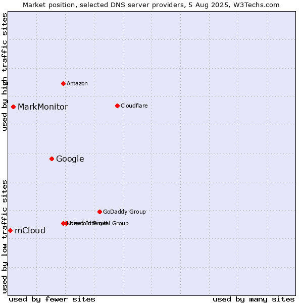Market position of Google vs. MarkMonitor vs. mCloud
