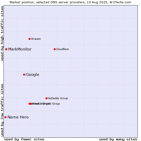 Market position of Google vs. MarkMonitor vs. Name Hero