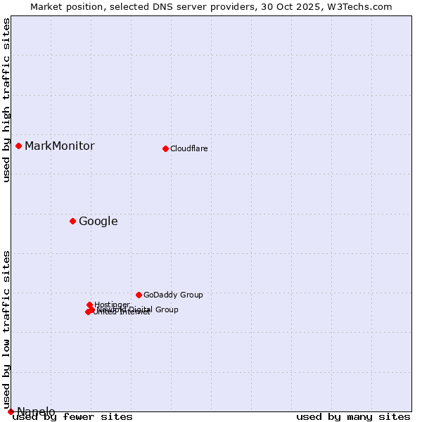 Market position of Google vs. MarkMonitor vs. Nanelo