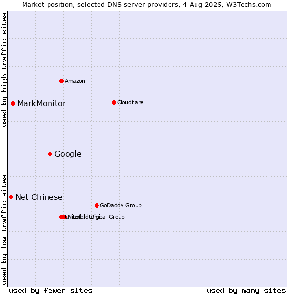Market position of Google vs. MarkMonitor vs. Net Chinese