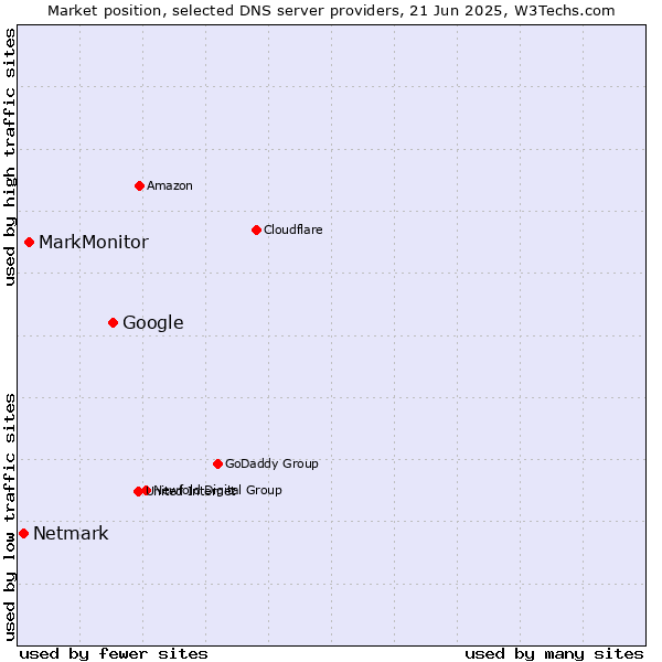 Market position of Google vs. MarkMonitor vs. Netmark