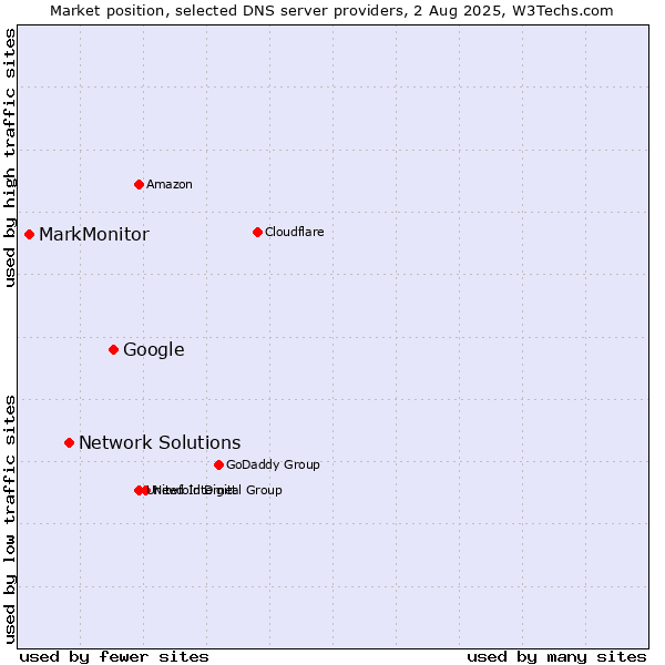 Market position of Google vs. Network Solutions vs. MarkMonitor
