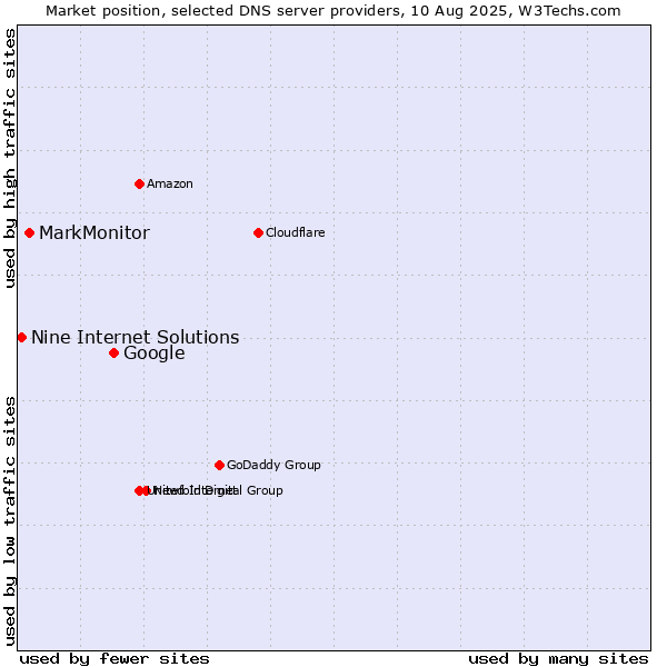 Market position of Google vs. MarkMonitor vs. Nine Internet Solutions
