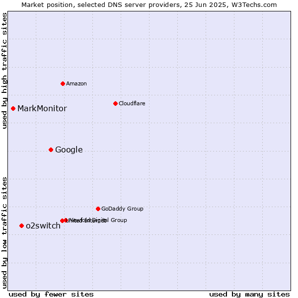 Market position of Google vs. o2switch vs. MarkMonitor