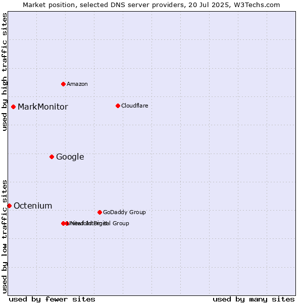 Market position of Google vs. MarkMonitor vs. Octenium