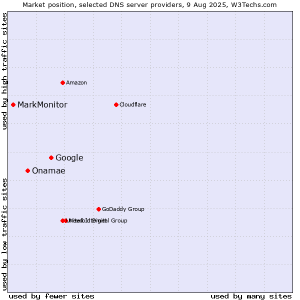 Market position of Google vs. Onamae vs. MarkMonitor