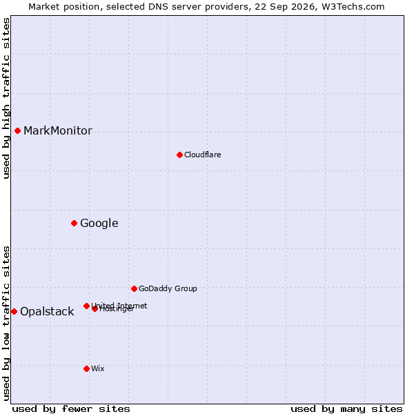 Market position of Google vs. MarkMonitor vs. Opalstack