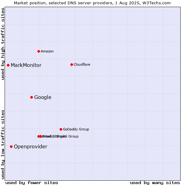 Market position of Google vs. Openprovider vs. MarkMonitor