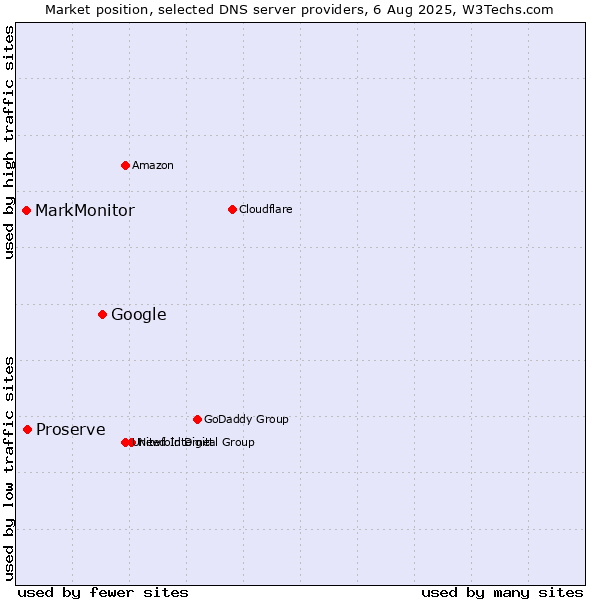 Market position of Google vs. Proserve vs. MarkMonitor