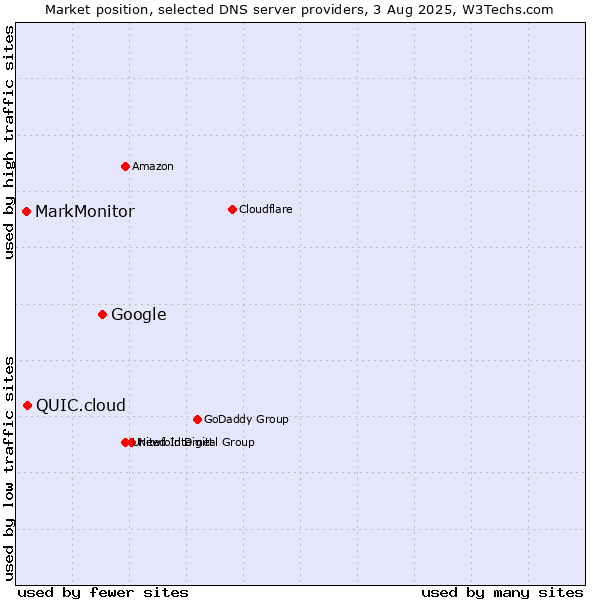 Market position of Google vs. QUIC.cloud vs. MarkMonitor