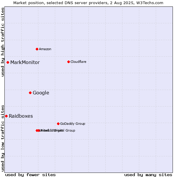 Market position of Google vs. MarkMonitor vs. Raidboxes