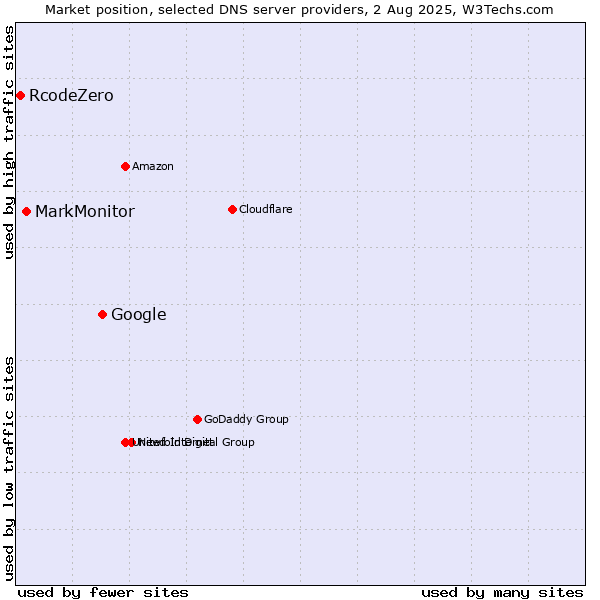 Market position of Google vs. MarkMonitor vs. RcodeZero