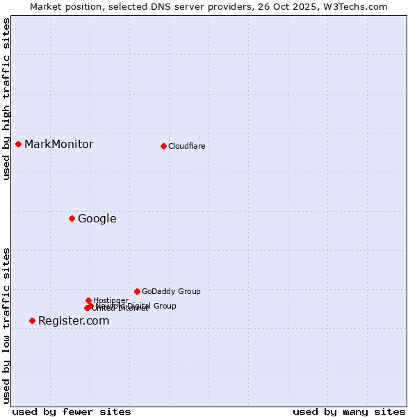Market position of Google vs. Register.com vs. MarkMonitor
