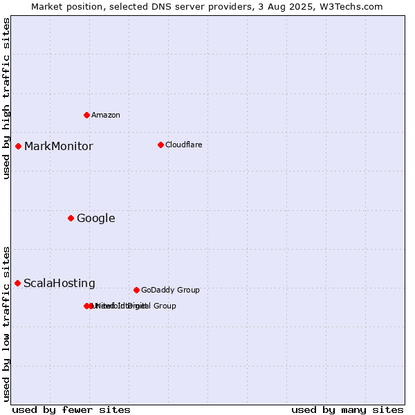 Market position of Google vs. MarkMonitor vs. ScalaHosting