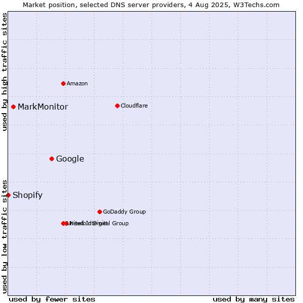 Market position of Google vs. MarkMonitor vs. Shopify