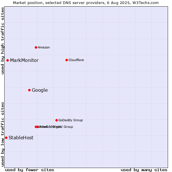 Market position of Google vs. MarkMonitor vs. StableHost