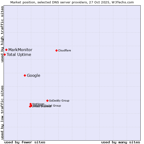 Market position of Google vs. MarkMonitor vs. Total Uptime