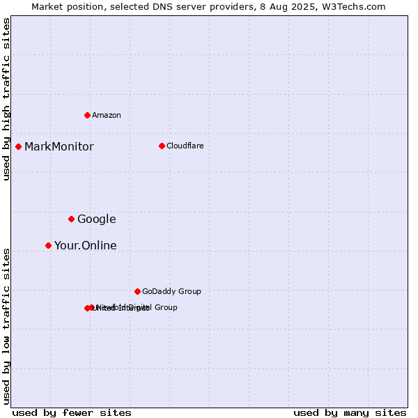 Market position of Google vs. Your.Online vs. MarkMonitor