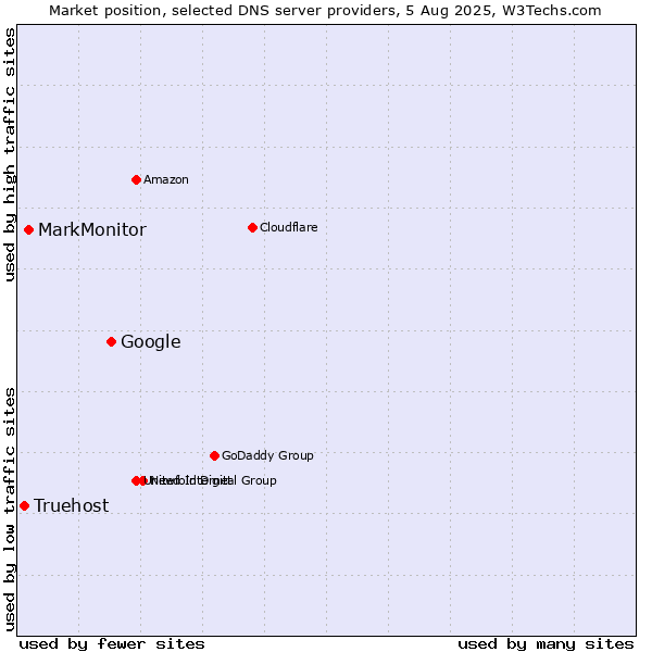 Market position of Google vs. MarkMonitor vs. Truehost