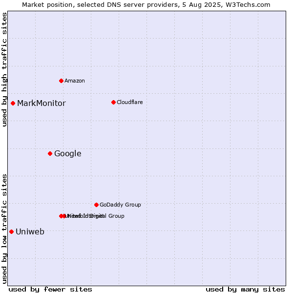 Market position of Google vs. MarkMonitor vs. Uniweb