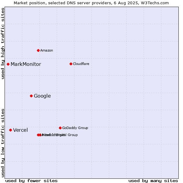 Market position of Google vs. Vercel vs. MarkMonitor