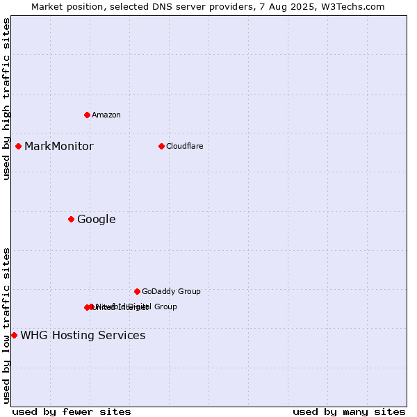 Market position of Google vs. MarkMonitor vs. WHG Hosting Services
