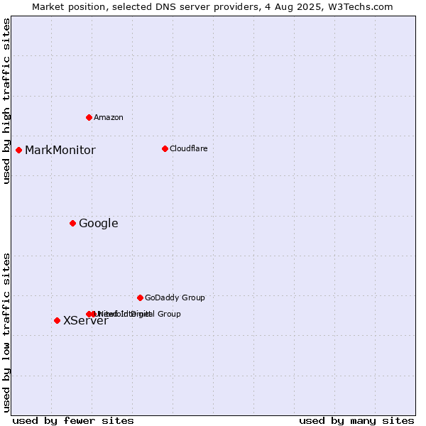 Market position of Google vs. XServer vs. MarkMonitor