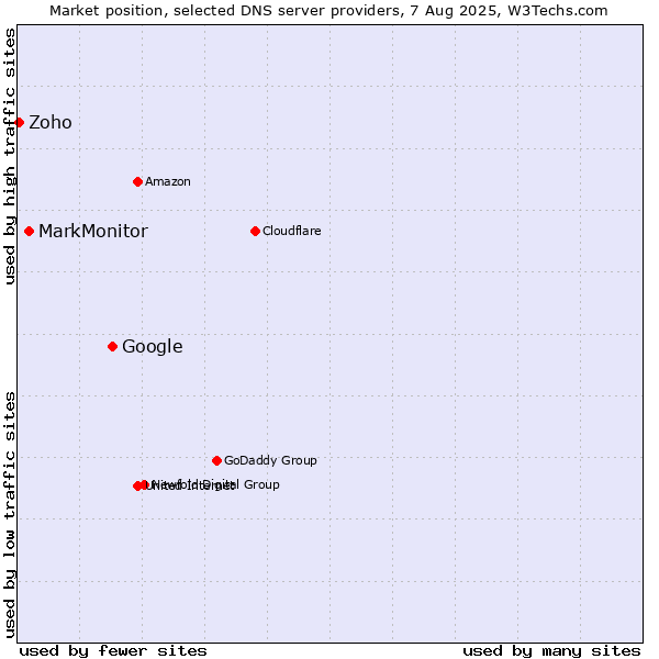 Market position of Google vs. MarkMonitor vs. Zoho