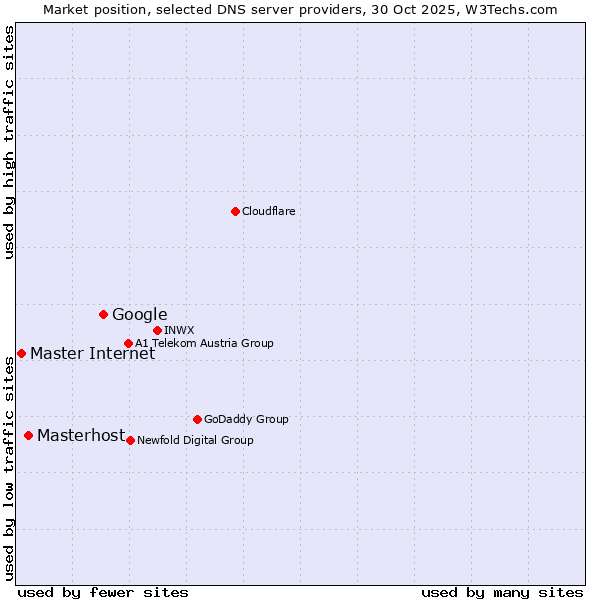 Market position of Google vs. Masterhost vs. Master Internet