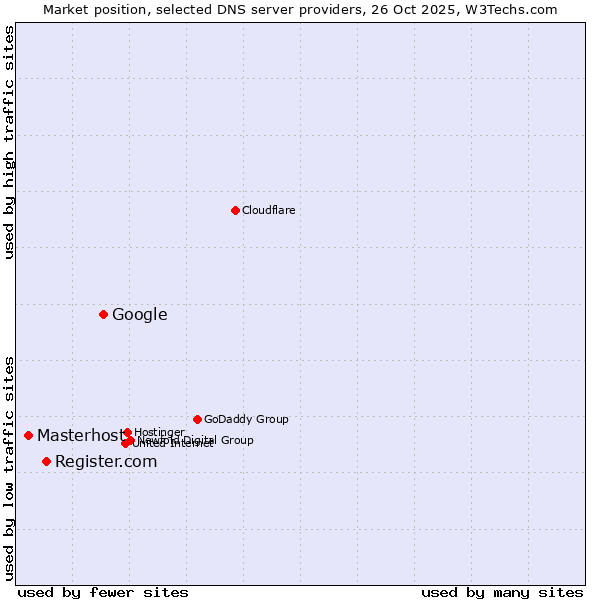 Market position of Google vs. Register.com vs. Masterhost