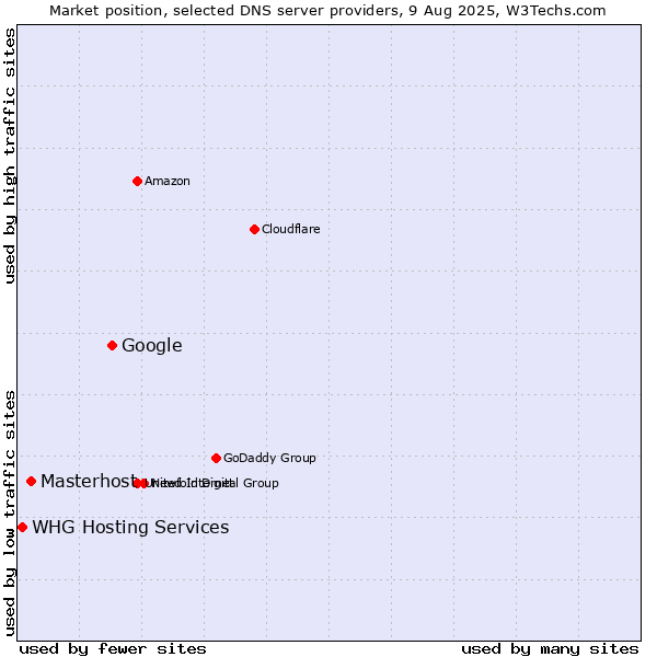 Market position of Google vs. Masterhost vs. WHG Hosting Services