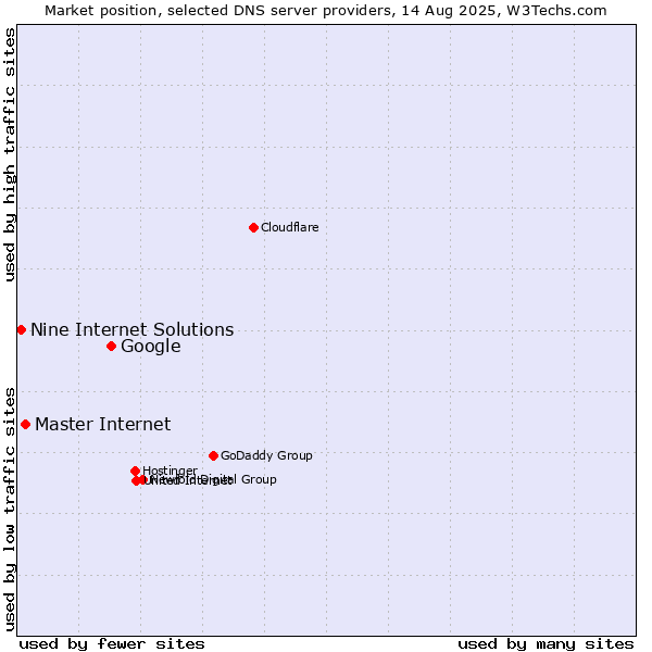 Market position of Google vs. Master Internet vs. Nine Internet Solutions