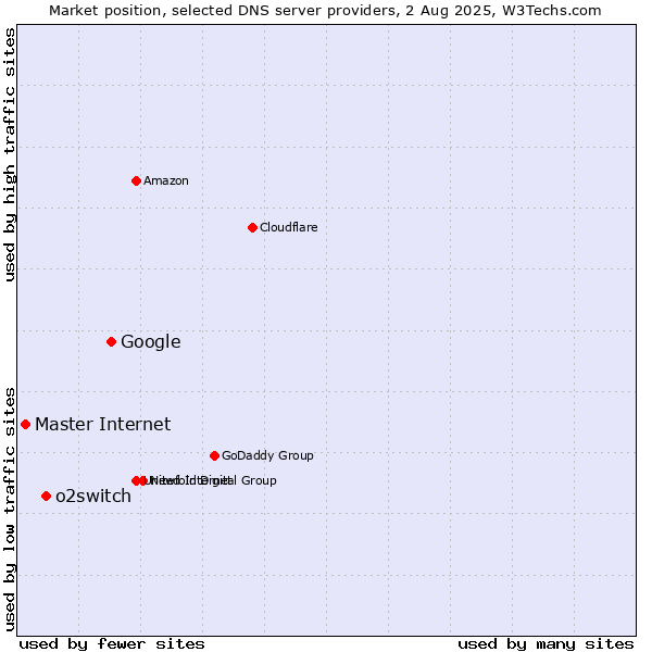 Market position of Google vs. o2switch vs. Master Internet