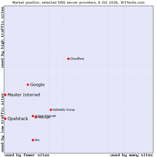 Market position of Google vs. Opalstack vs. Master Internet