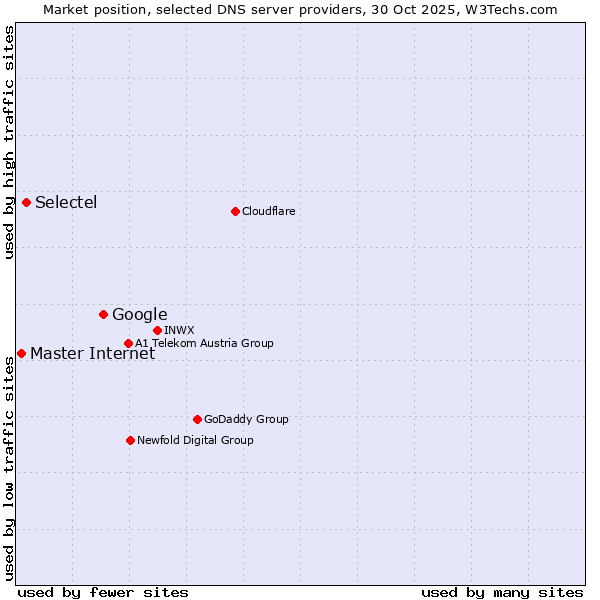 Market position of Google vs. Selectel vs. Master Internet