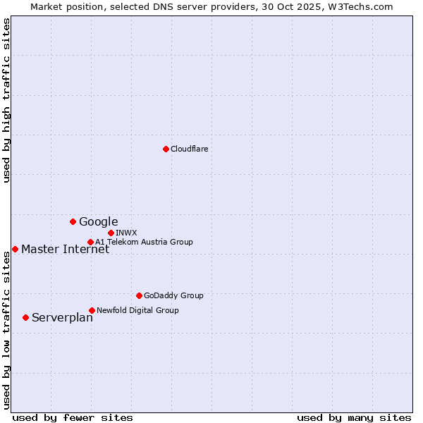 Market position of Google vs. Serverplan vs. Master Internet